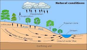 پاورپوینت لاتین اصول جریان آب های زیرزمینی Basis of Groundwater Flow در 54 اسلاید همراه با شکل