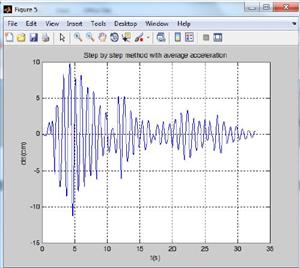 تحلیل دینامیکی سیستم یک درجه آزادی تحت شتاب پایه (شتابنگاشت زلزله دلخواه) به پنج روش عددی مختلف