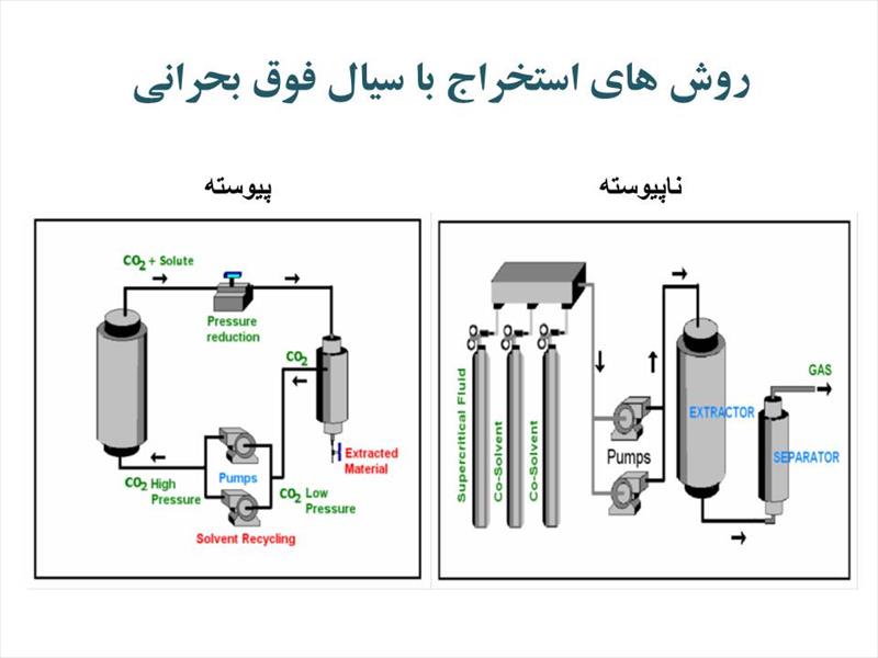 پاورپوینت  استخراج اسیدچرب از روغن سویا توسط سیال فوق بحرانی CO2  پاورپوینت  استخراج اسیدچرب از روغن