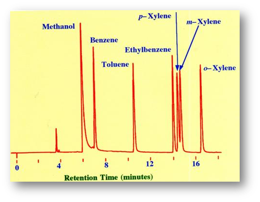 دانلود پاورپوینت بررسی کروماتوگرافی گازی  Gas Chromatography